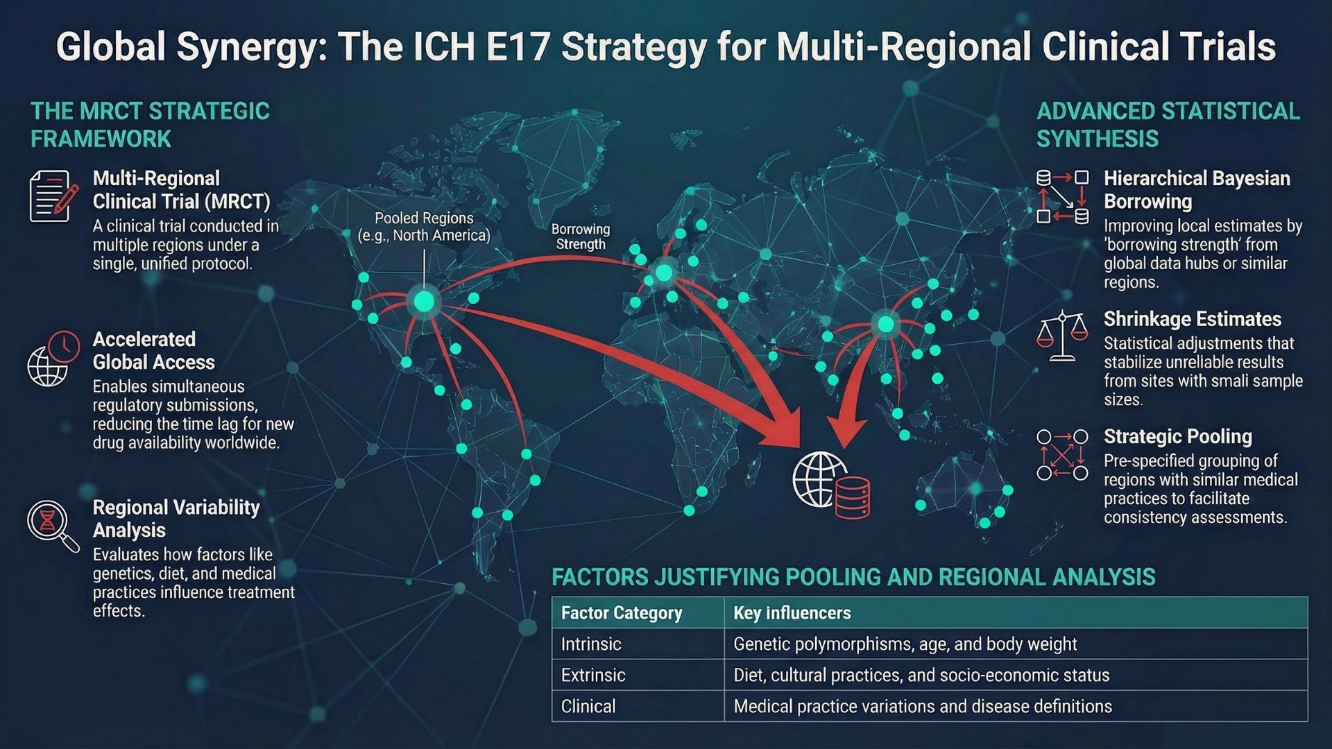 Navigating Global Complexity: Applying ICH E17 to Modern Clinical Trial Biometrics